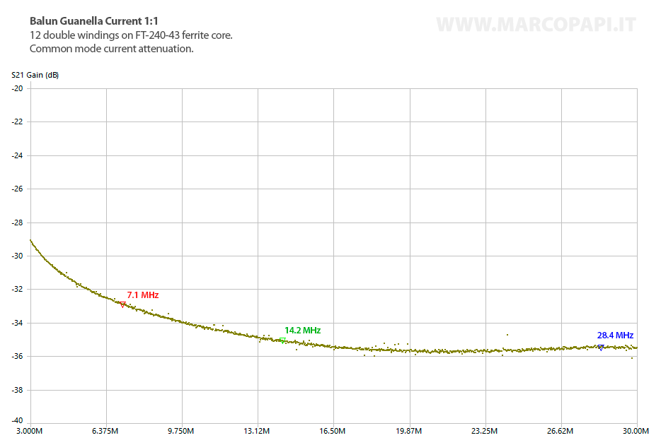 Grafico dell'attenuazione delle correnti di modo comune di un balun guanella in corrente 1:1